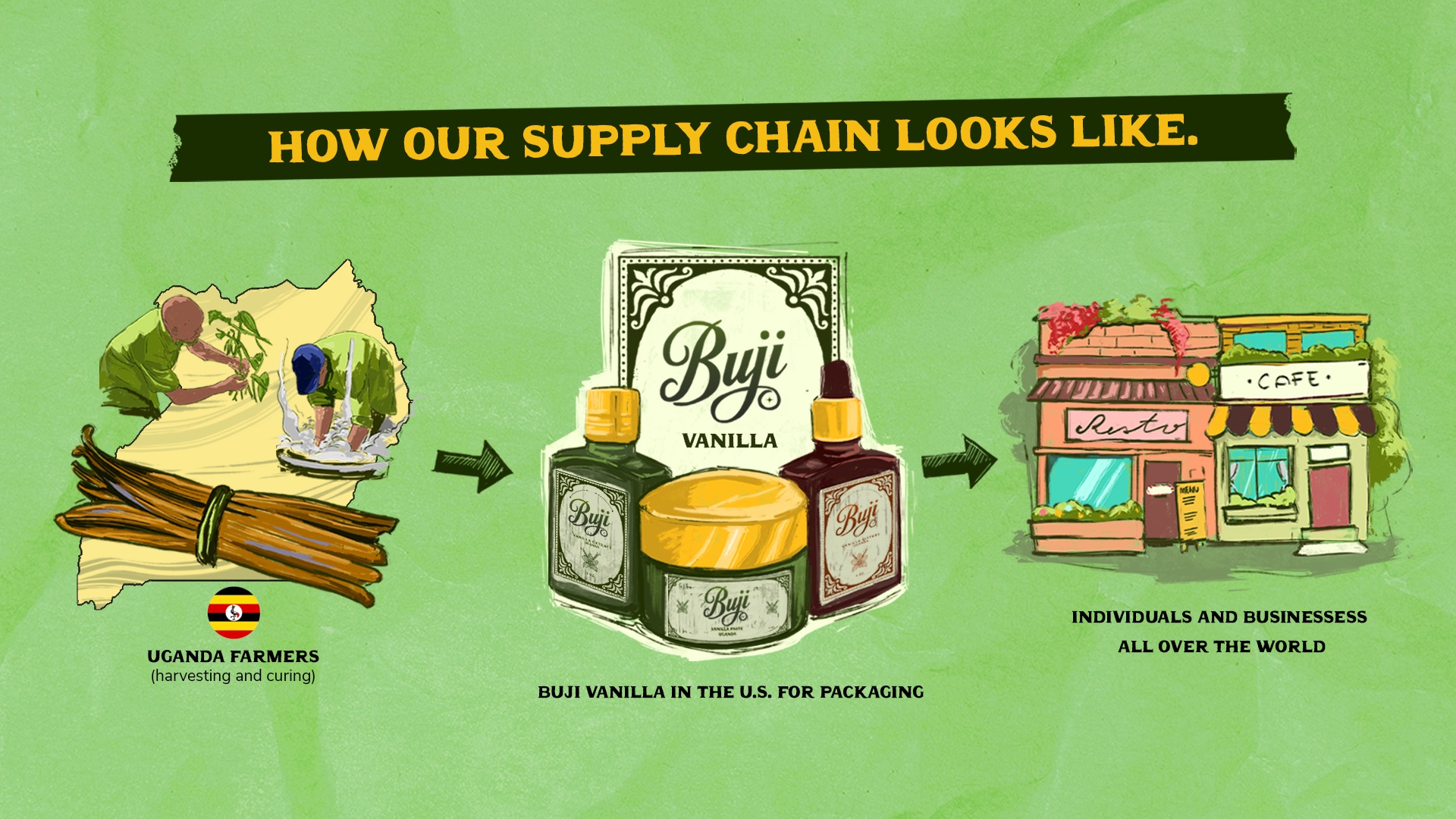 How our supply chain looks: Uganda farmers harvest and cure, Buji Vanilla packages in the U.S., and individuals and businesses all over the world enjoy it.